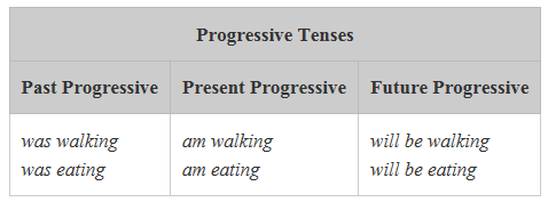Tenses in English, Verb Tenses Worksheet - Academy Simple